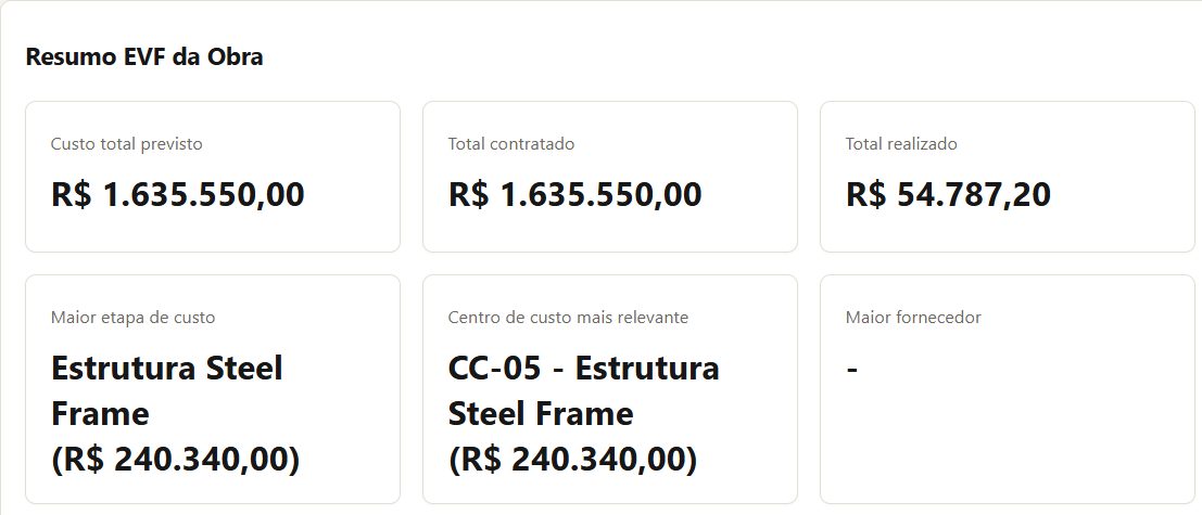 Resumo financeiro da obra