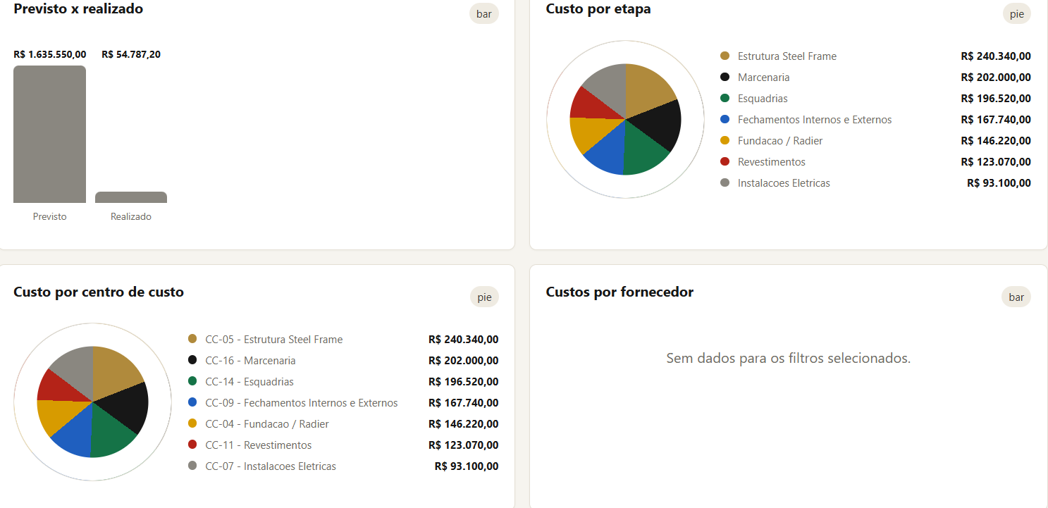 Dashboard de previsto x realizado e custos por etapa