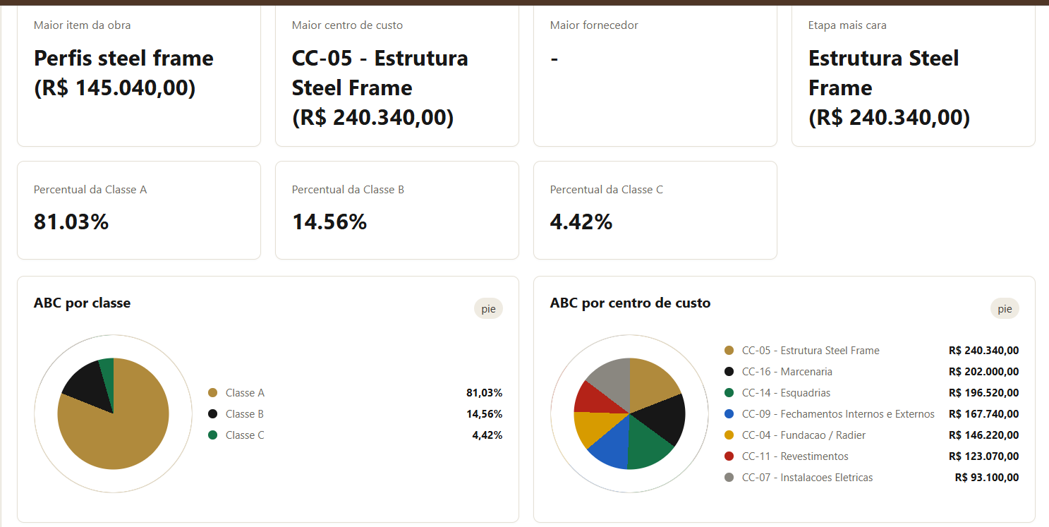 Relatórios de compras e centros de custo